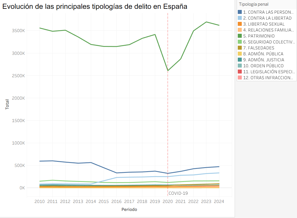 Evolución por grandes tipologías de delito (serie temporal)