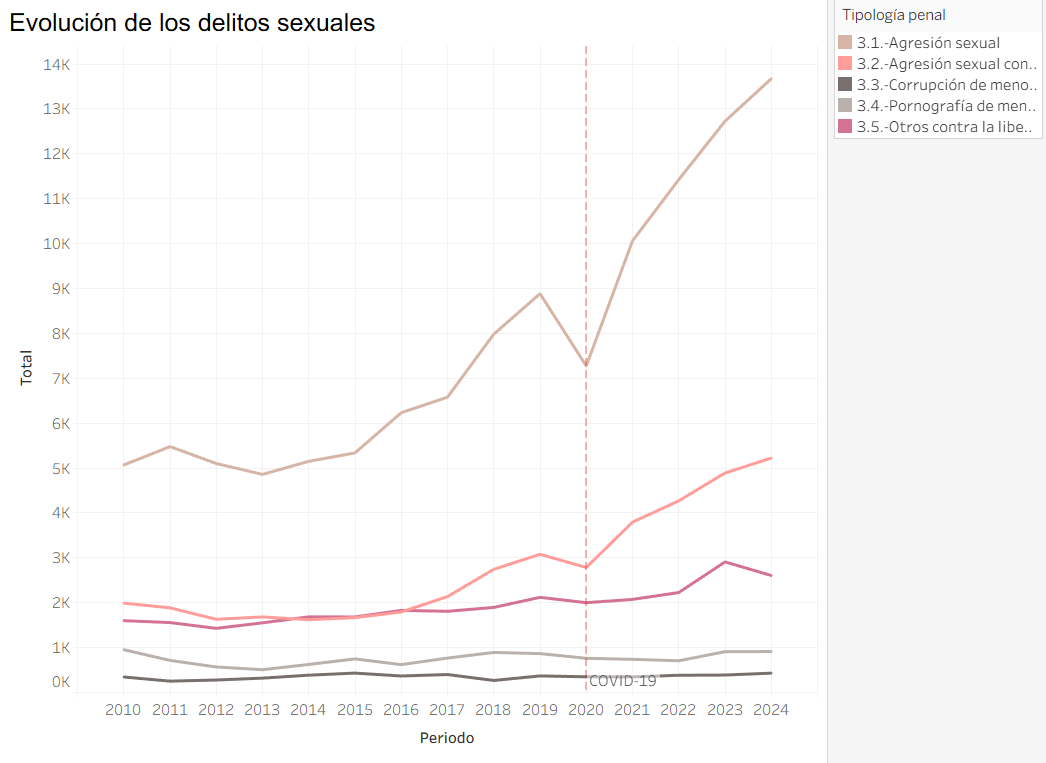 Evolución de los delitos sexuales (2010–2024)