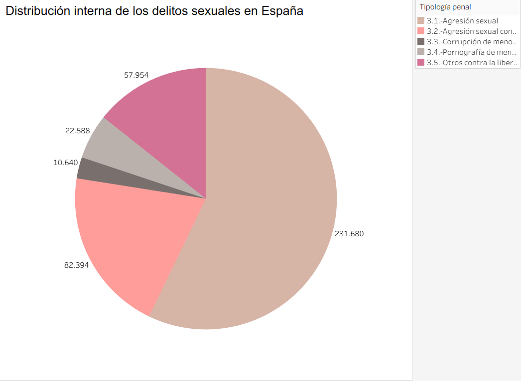 Distribución interna de los delitos sexuales por tipología (acumulado 2010–2024)