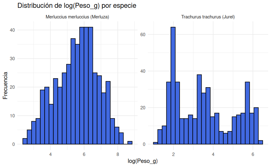 Distribución logarítmica del peso por especie