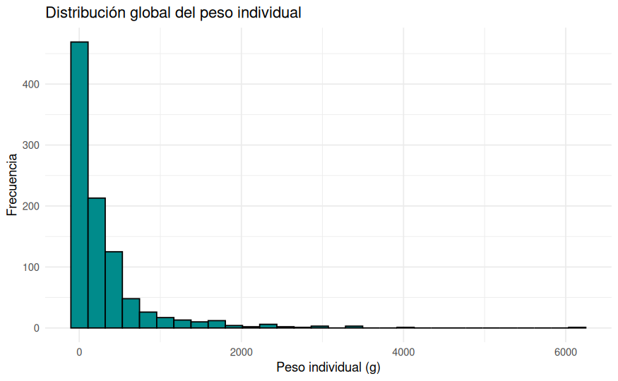 Histograma global del peso individual