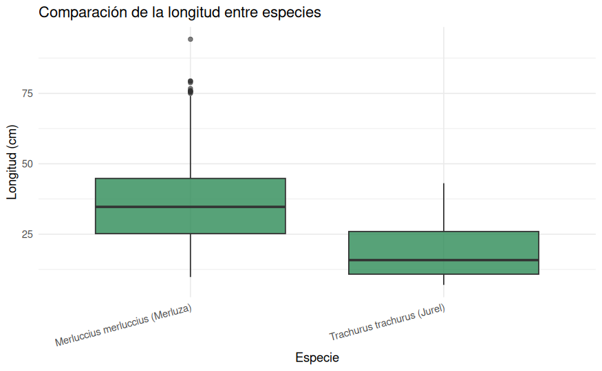 Boxplot de la longitud por especie